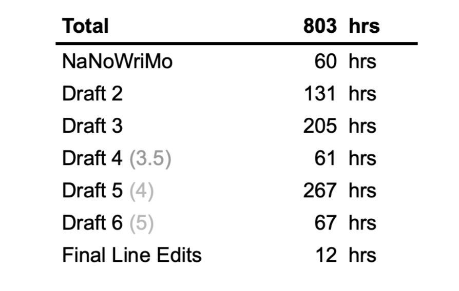 Visualization of six drafts of Eden's Rise