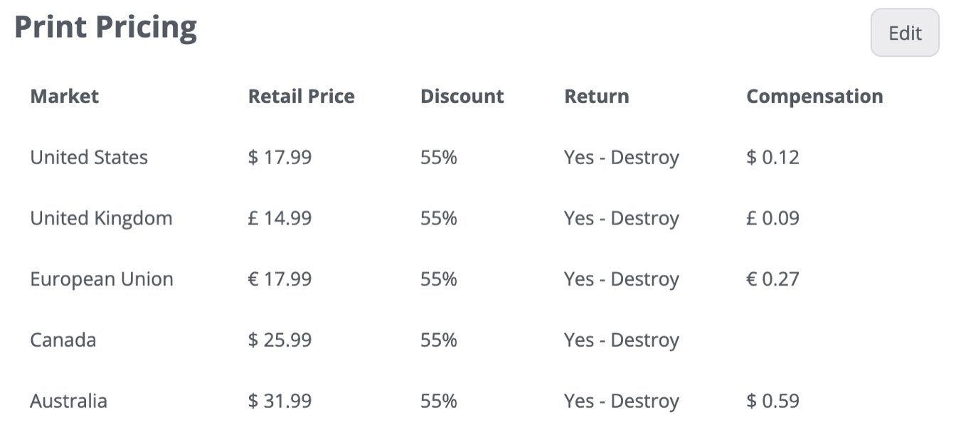 IngramSpark print pricing dashboard for Eden's Rise, showing a $17.99 US retail price at a 55% discount and $0.12 author compensation